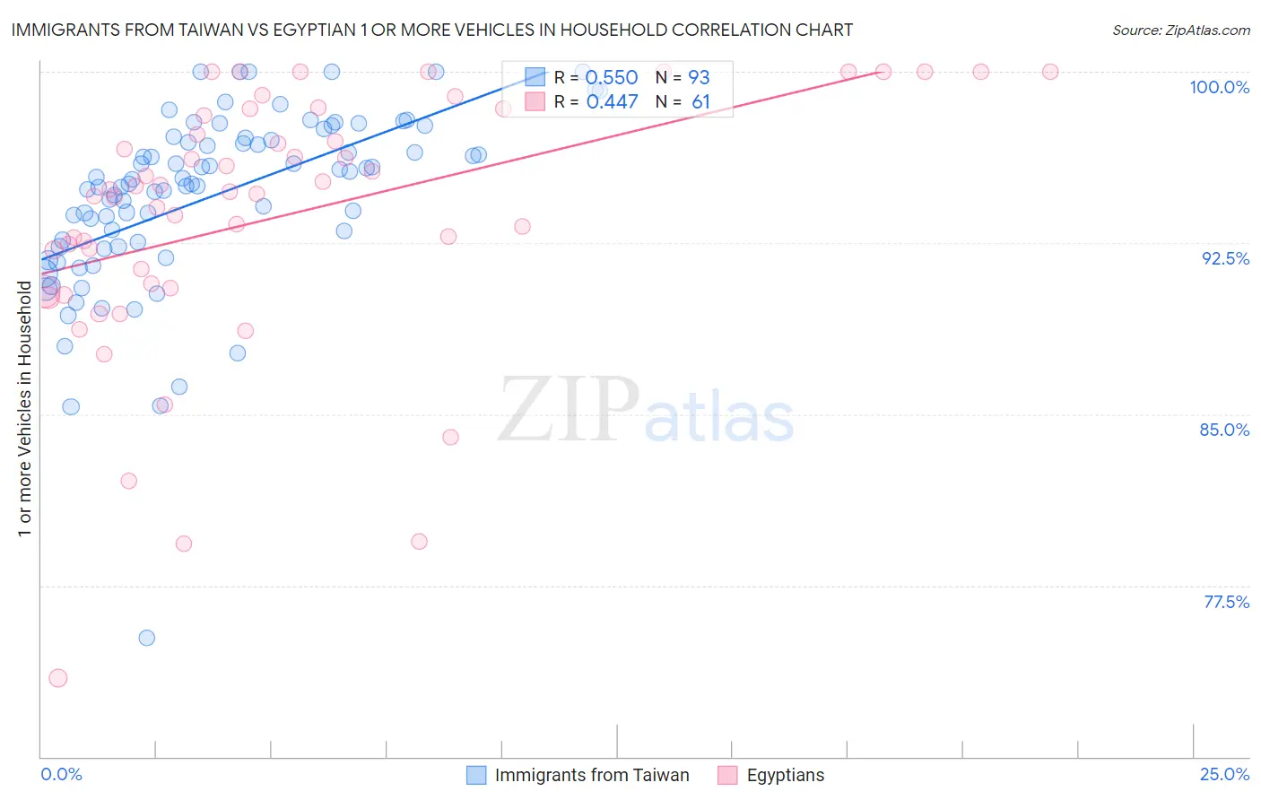 Immigrants from Taiwan vs Egyptian 1 or more Vehicles in Household