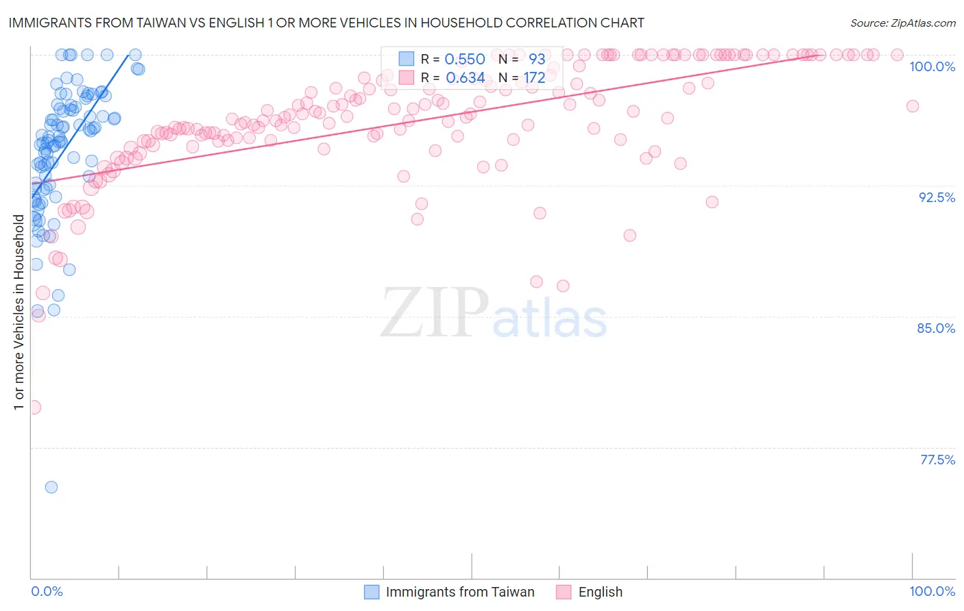 Immigrants from Taiwan vs English 1 or more Vehicles in Household