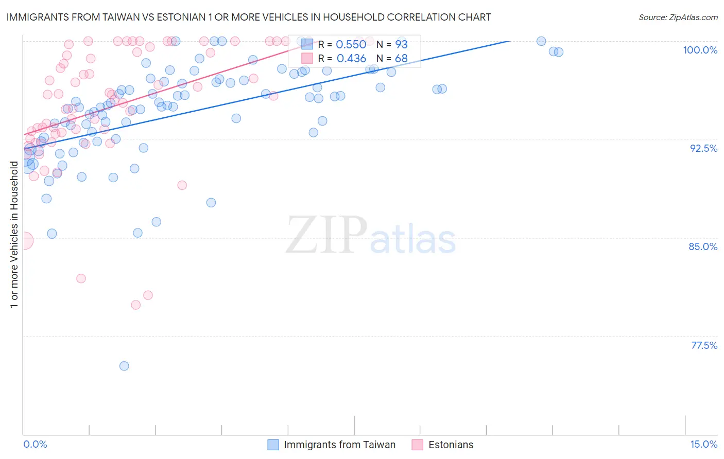 Immigrants from Taiwan vs Estonian 1 or more Vehicles in Household