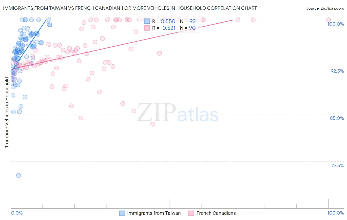 Immigrants from Taiwan vs French Canadian 1 or more Vehicles in Household