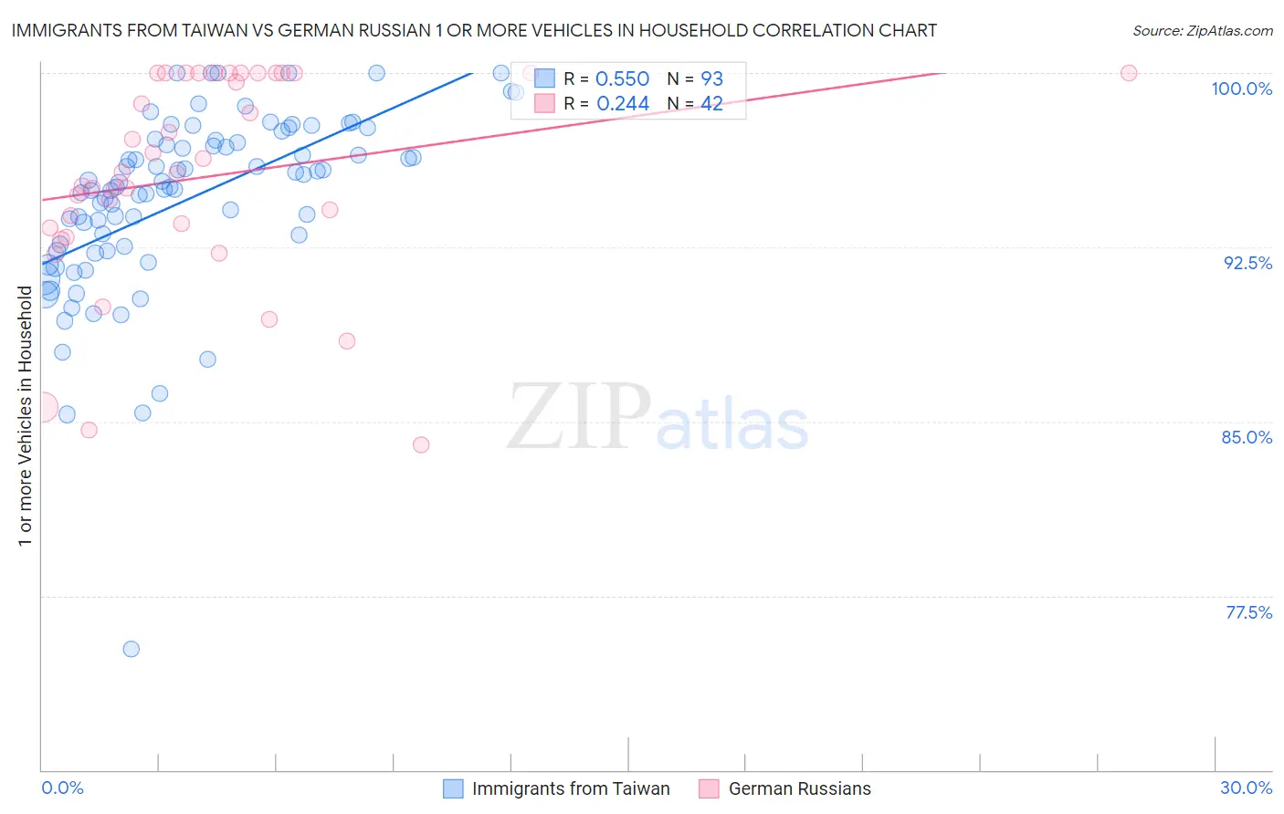 Immigrants from Taiwan vs German Russian 1 or more Vehicles in Household