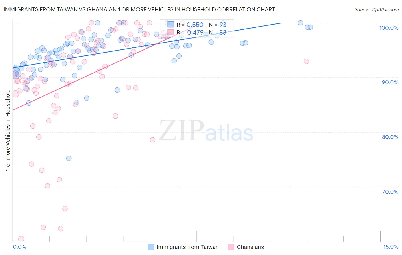 Immigrants from Taiwan vs Ghanaian 1 or more Vehicles in Household