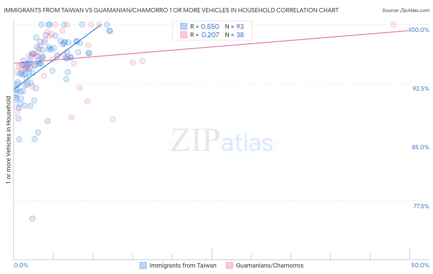 Immigrants from Taiwan vs Guamanian/Chamorro 1 or more Vehicles in Household
