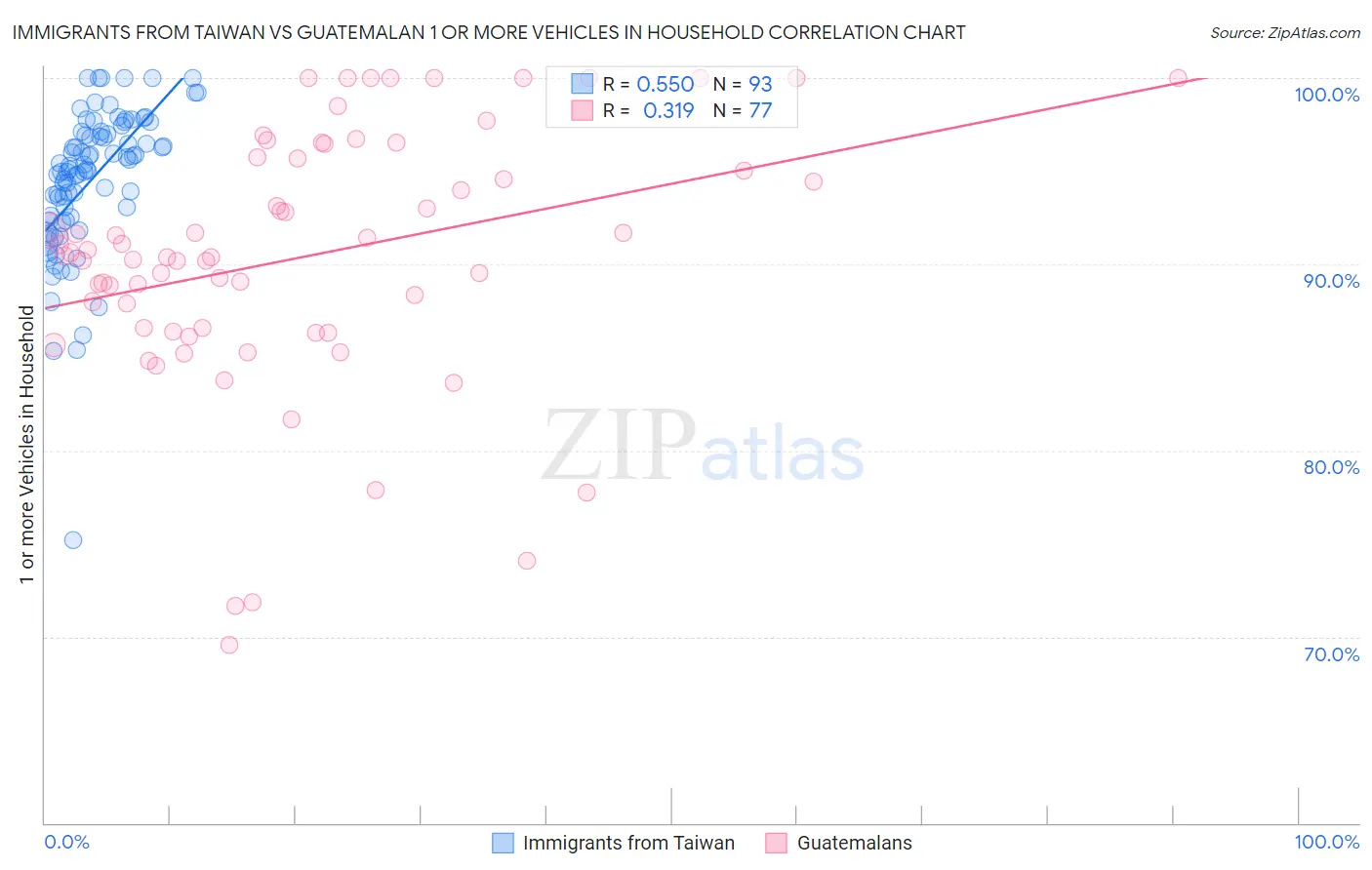 Immigrants from Taiwan vs Guatemalan 1 or more Vehicles in Household