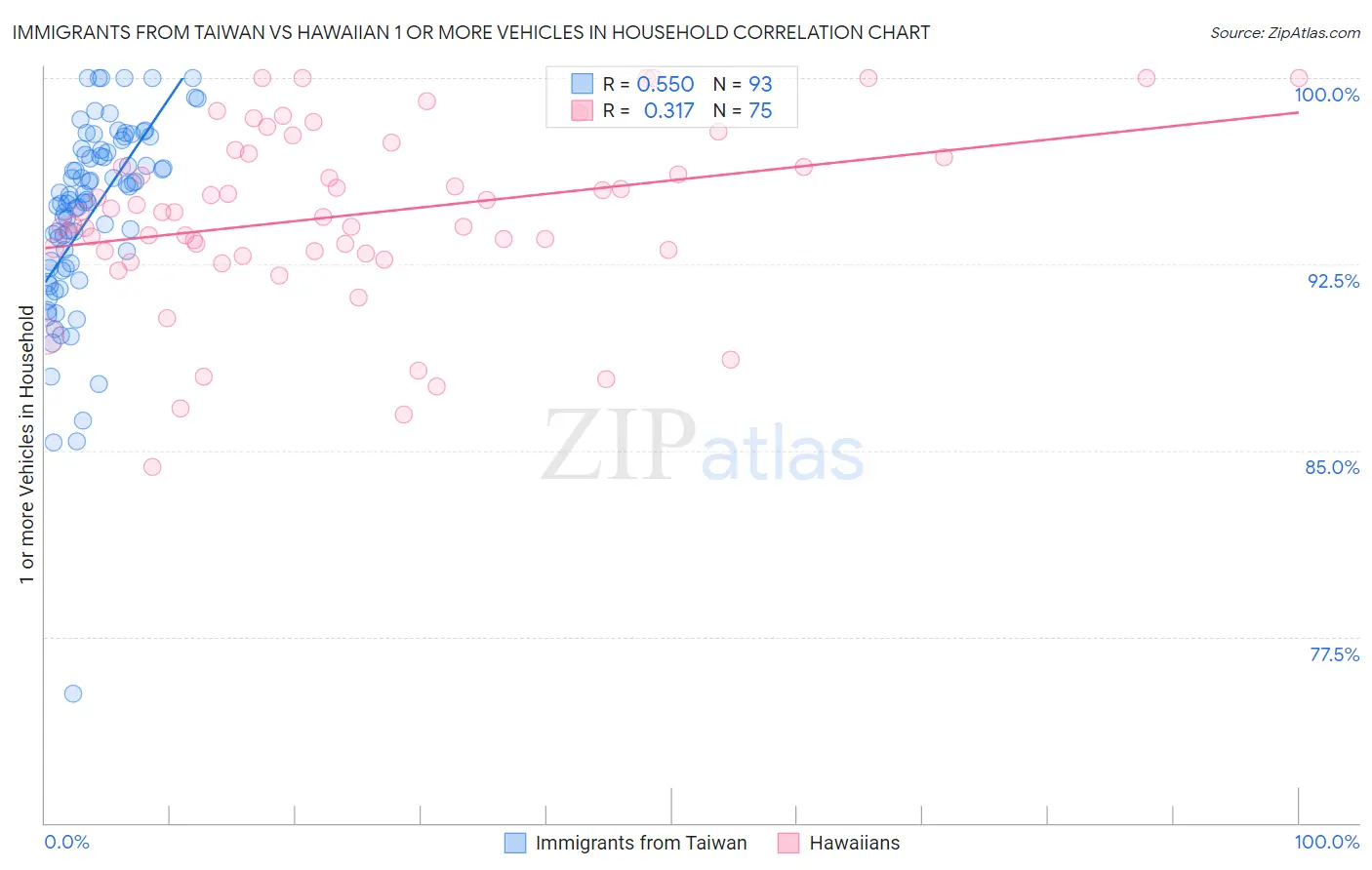 Immigrants from Taiwan vs Hawaiian 1 or more Vehicles in Household