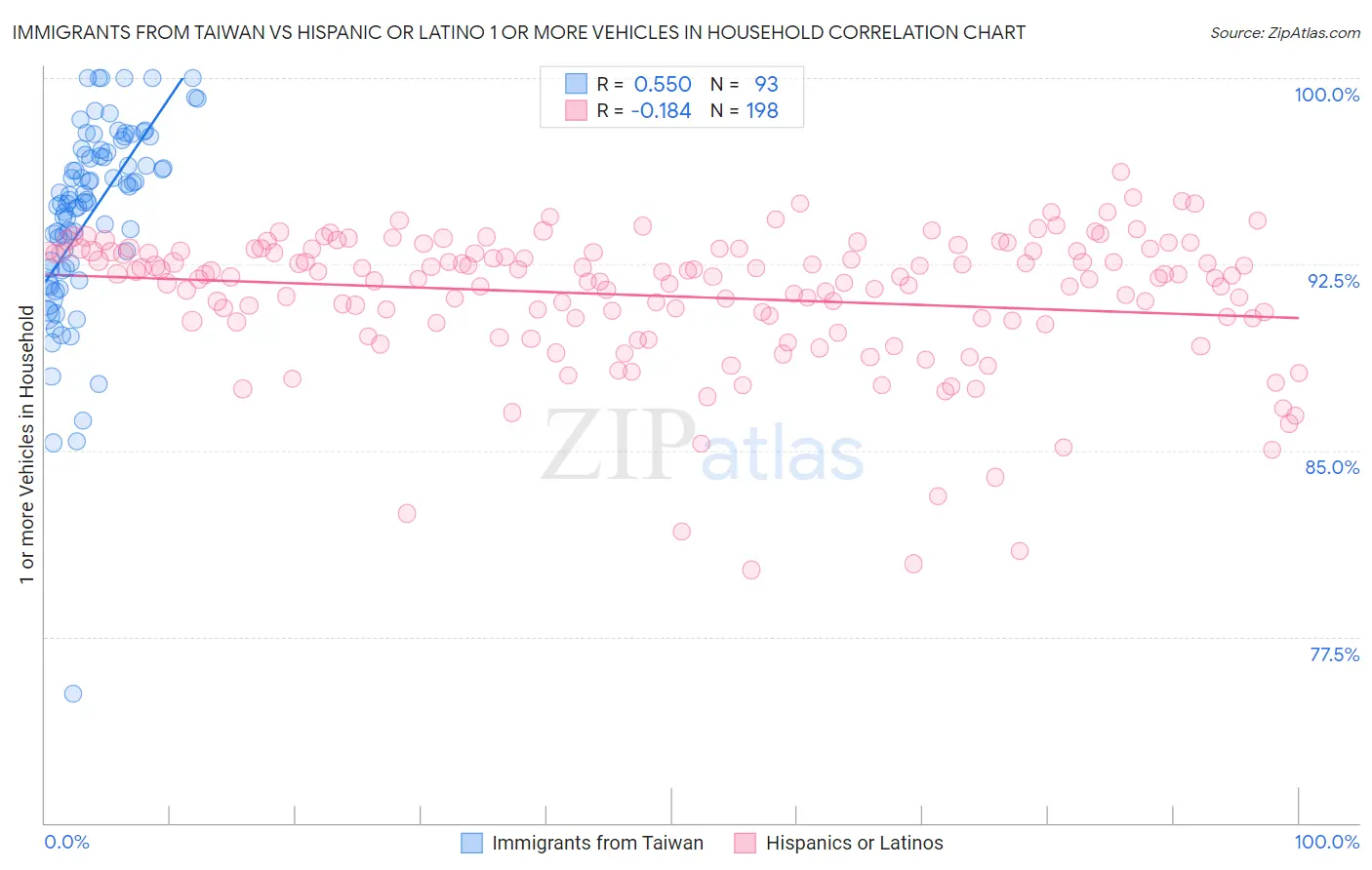 Immigrants from Taiwan vs Hispanic or Latino 1 or more Vehicles in Household