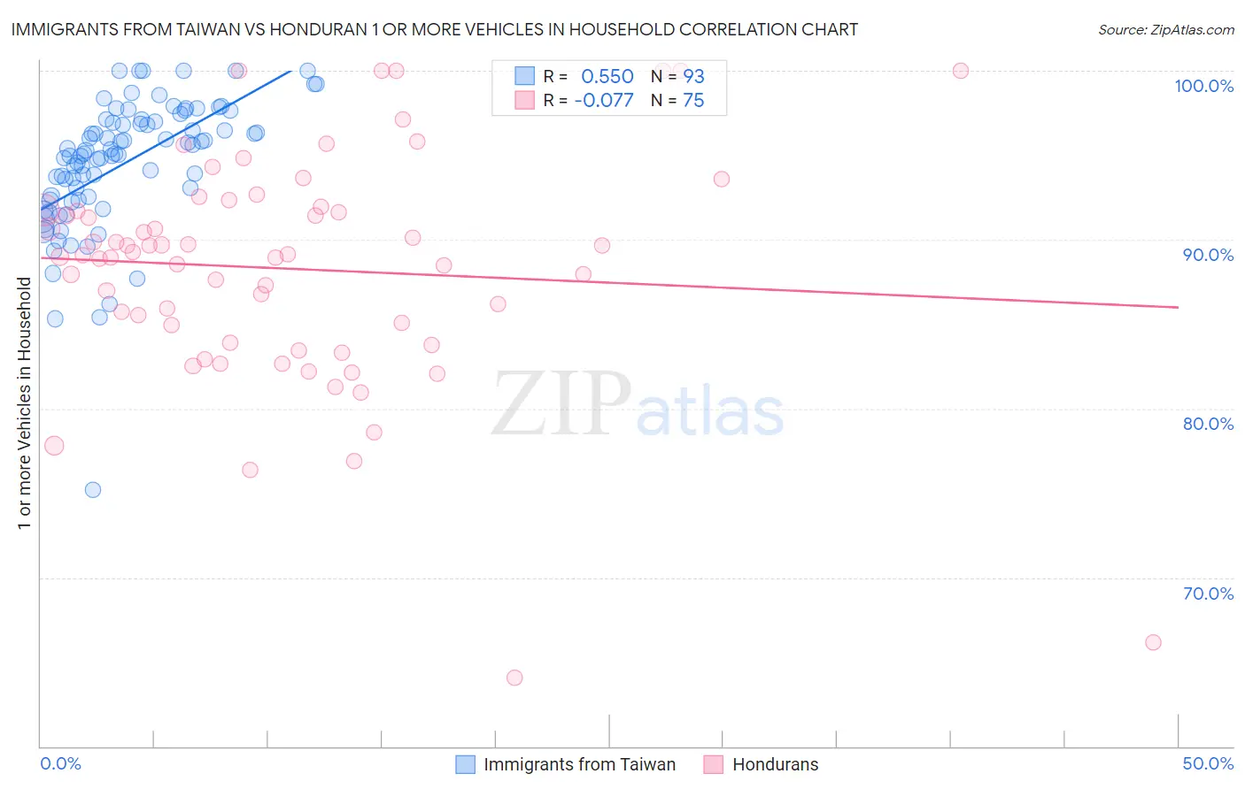 Immigrants from Taiwan vs Honduran 1 or more Vehicles in Household