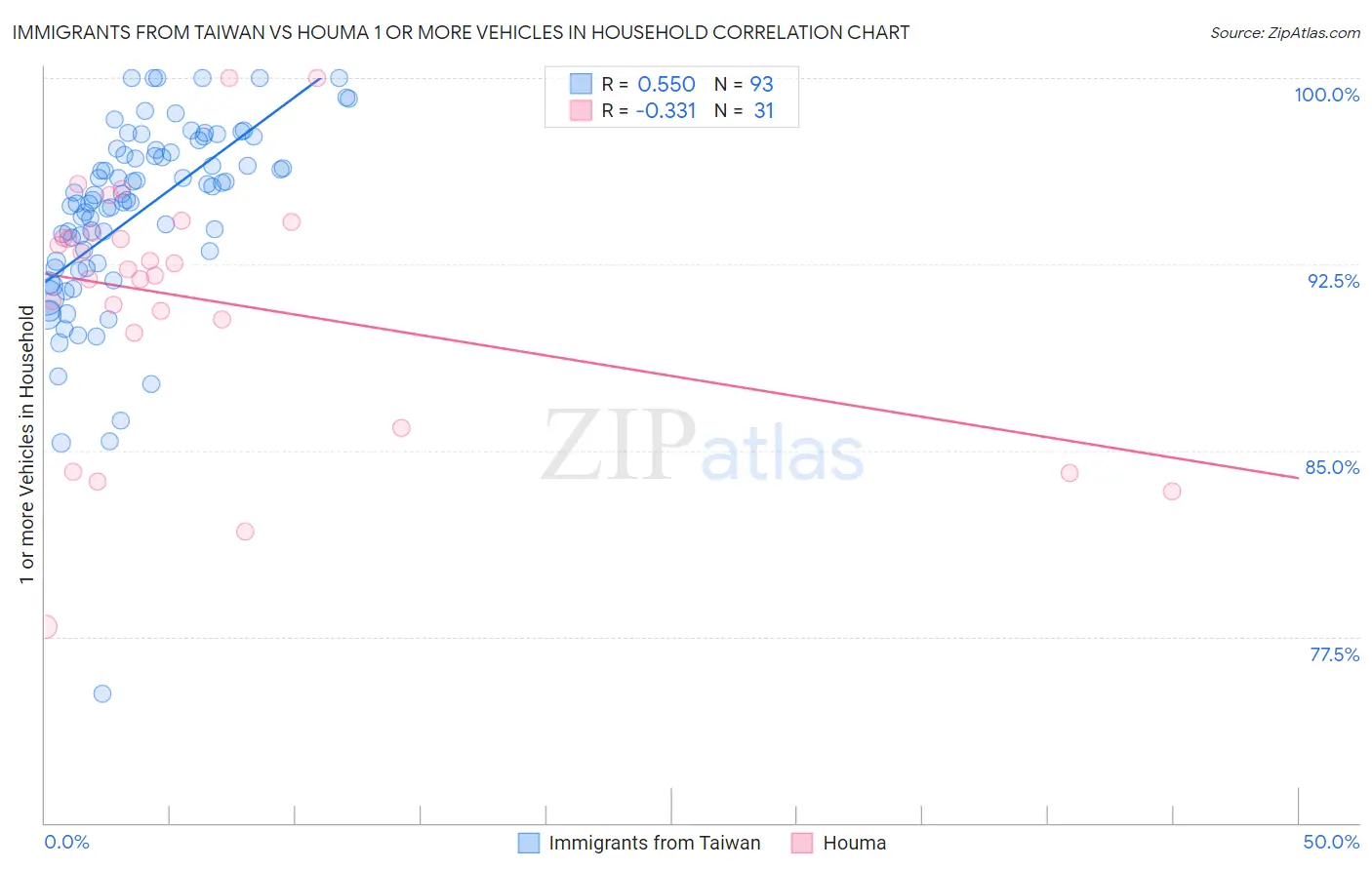 Immigrants from Taiwan vs Houma 1 or more Vehicles in Household