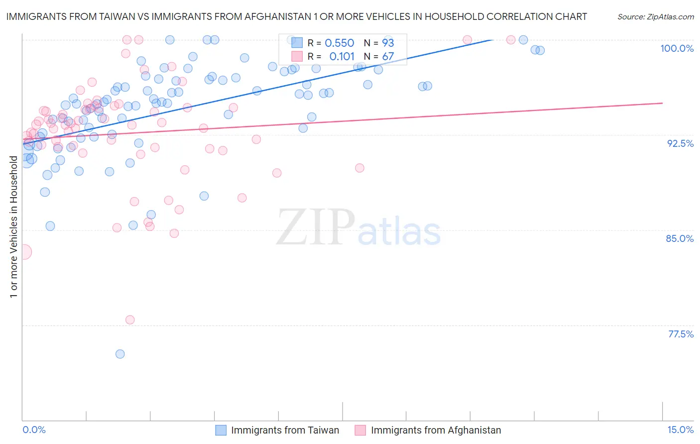 Immigrants from Taiwan vs Immigrants from Afghanistan 1 or more Vehicles in Household