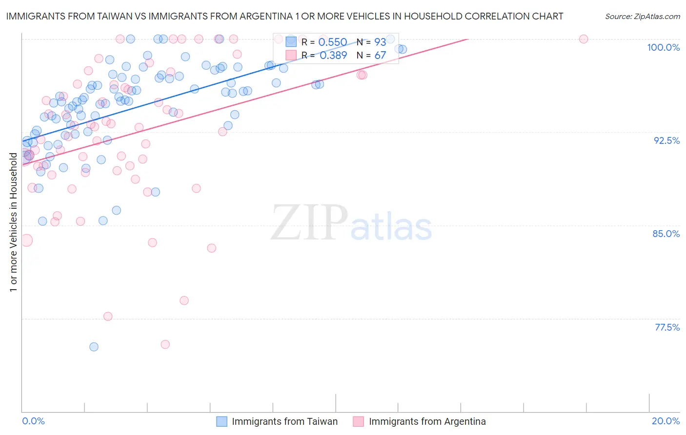 Immigrants from Taiwan vs Immigrants from Argentina 1 or more Vehicles in Household