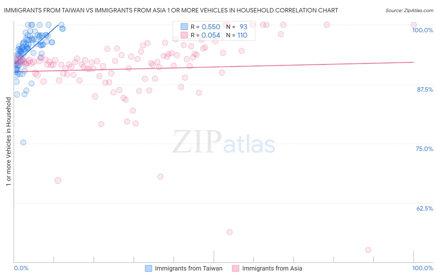 Immigrants from Taiwan vs Immigrants from Asia 1 or more Vehicles in Household