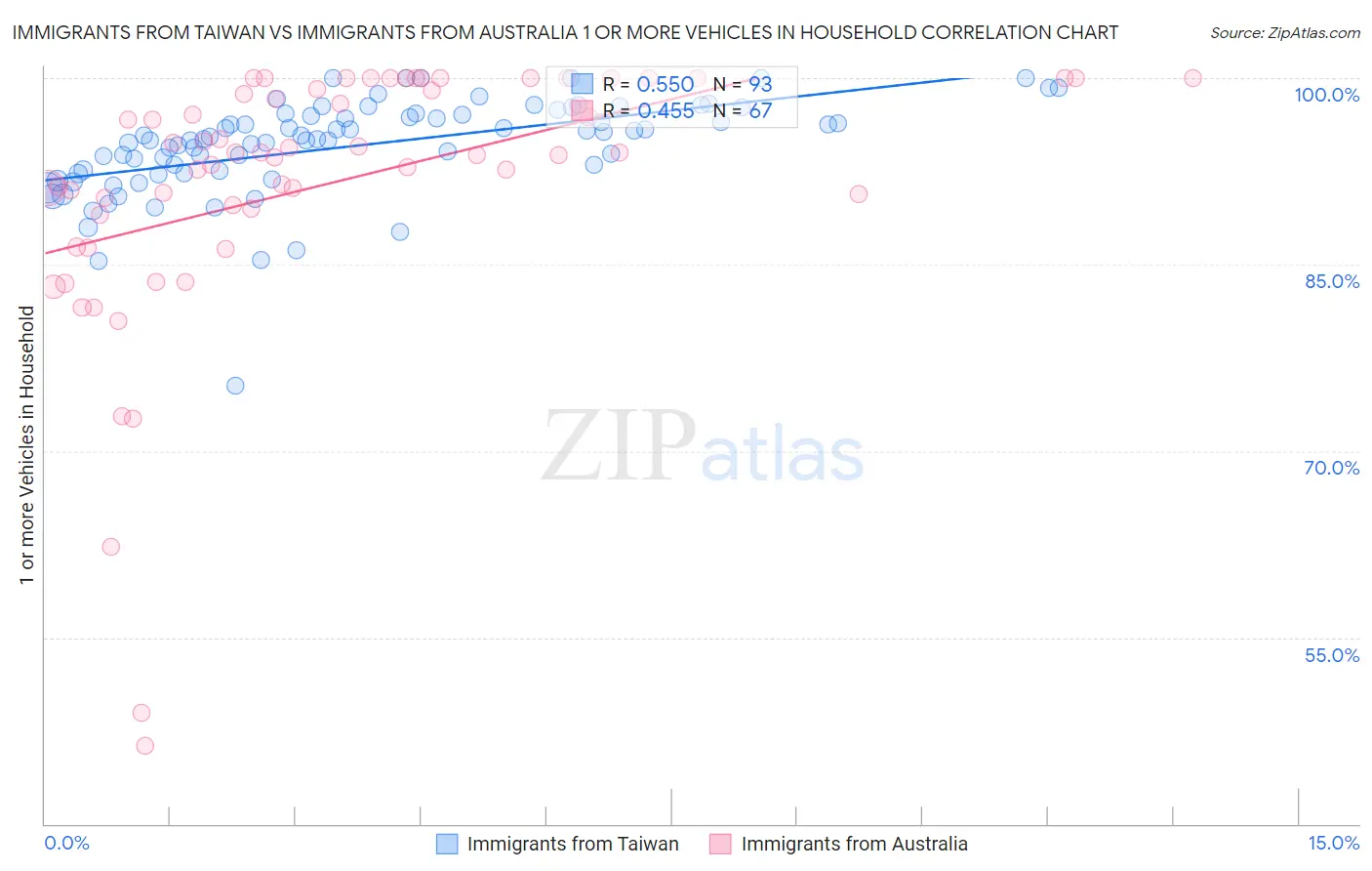 Immigrants from Taiwan vs Immigrants from Australia 1 or more Vehicles in Household