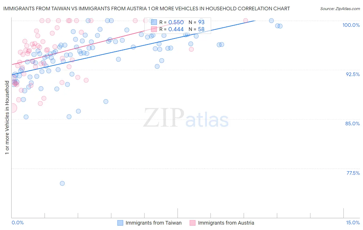 Immigrants from Taiwan vs Immigrants from Austria 1 or more Vehicles in Household