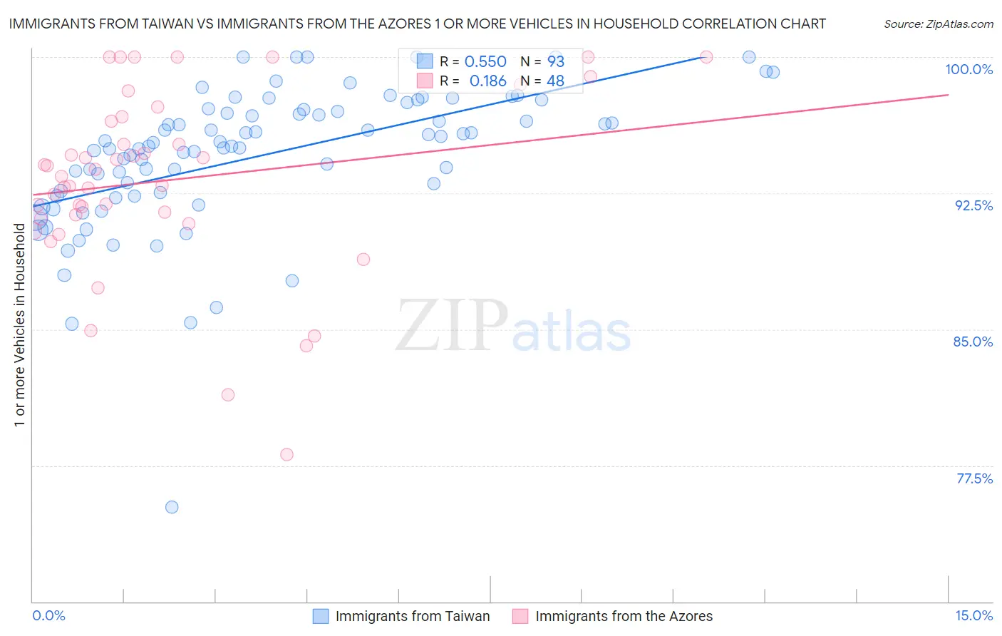 Immigrants from Taiwan vs Immigrants from the Azores 1 or more Vehicles in Household