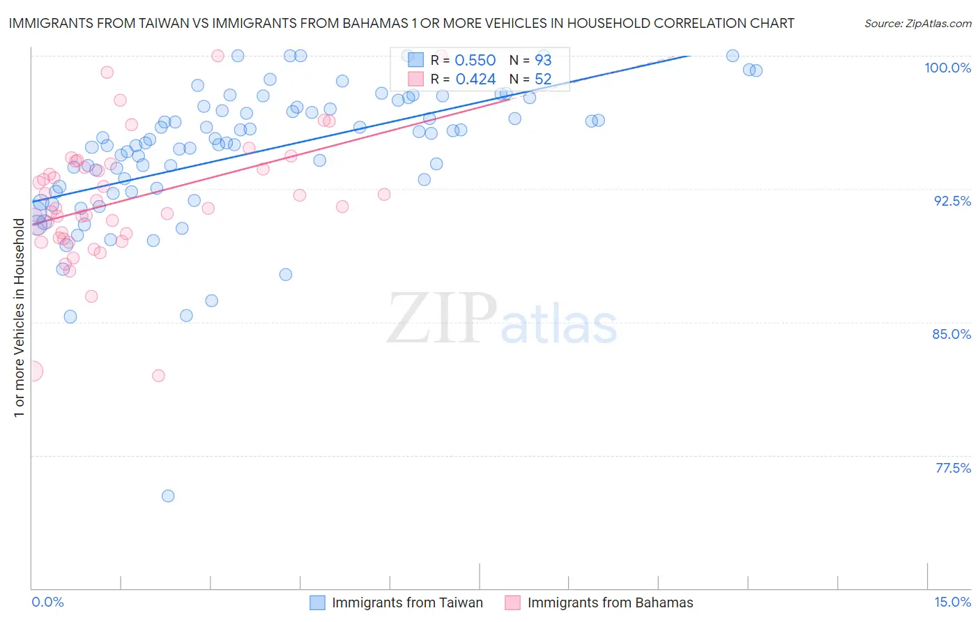 Immigrants from Taiwan vs Immigrants from Bahamas 1 or more Vehicles in Household