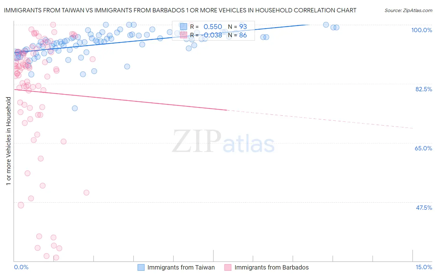 Immigrants from Taiwan vs Immigrants from Barbados 1 or more Vehicles in Household