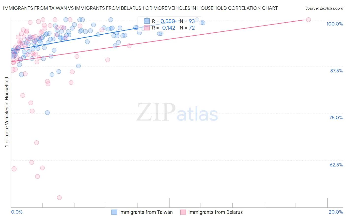 Immigrants from Taiwan vs Immigrants from Belarus 1 or more Vehicles in Household