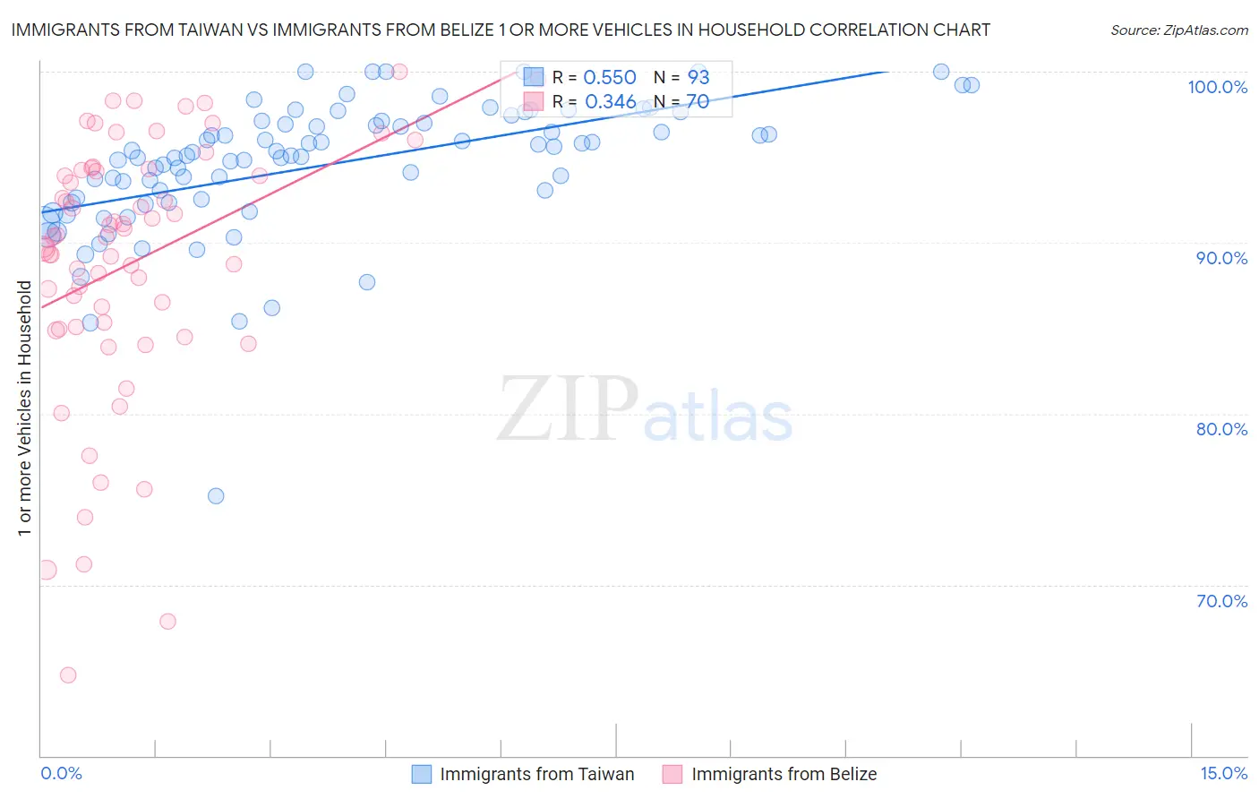 Immigrants from Taiwan vs Immigrants from Belize 1 or more Vehicles in Household