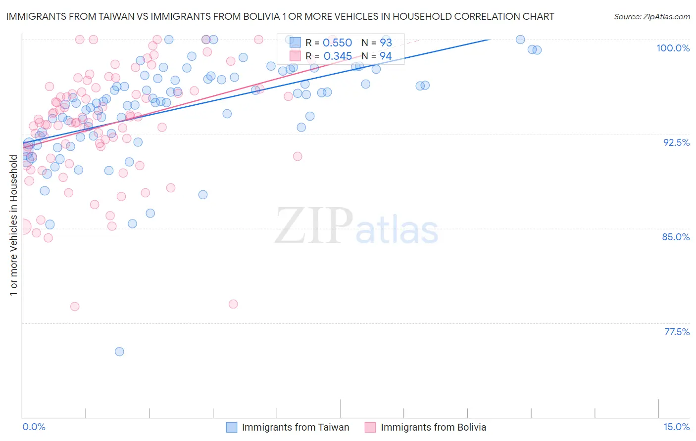 Immigrants from Taiwan vs Immigrants from Bolivia 1 or more Vehicles in Household