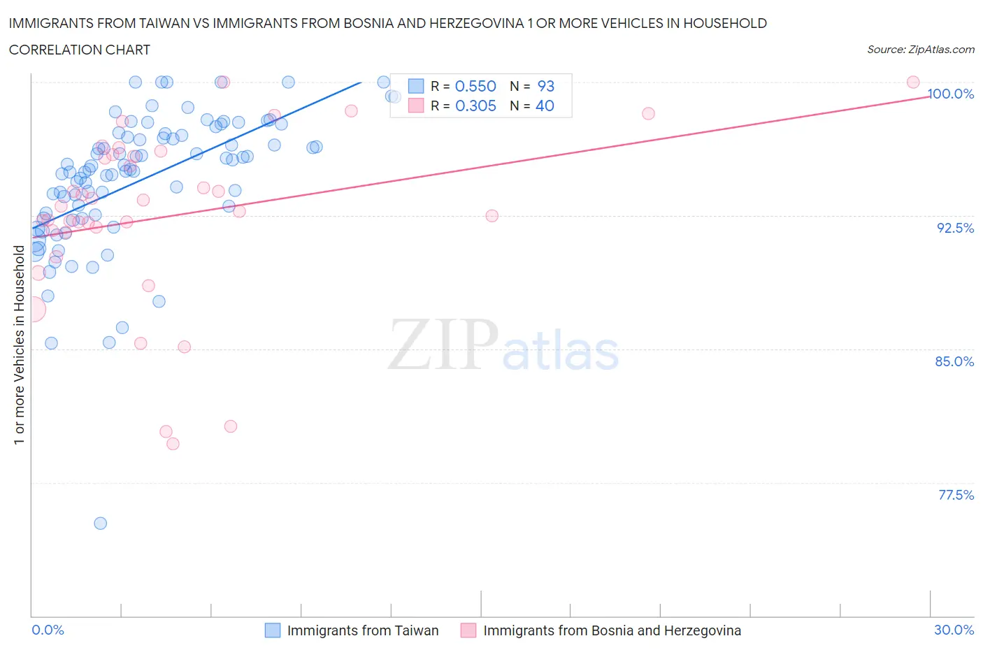 Immigrants from Taiwan vs Immigrants from Bosnia and Herzegovina 1 or more Vehicles in Household
