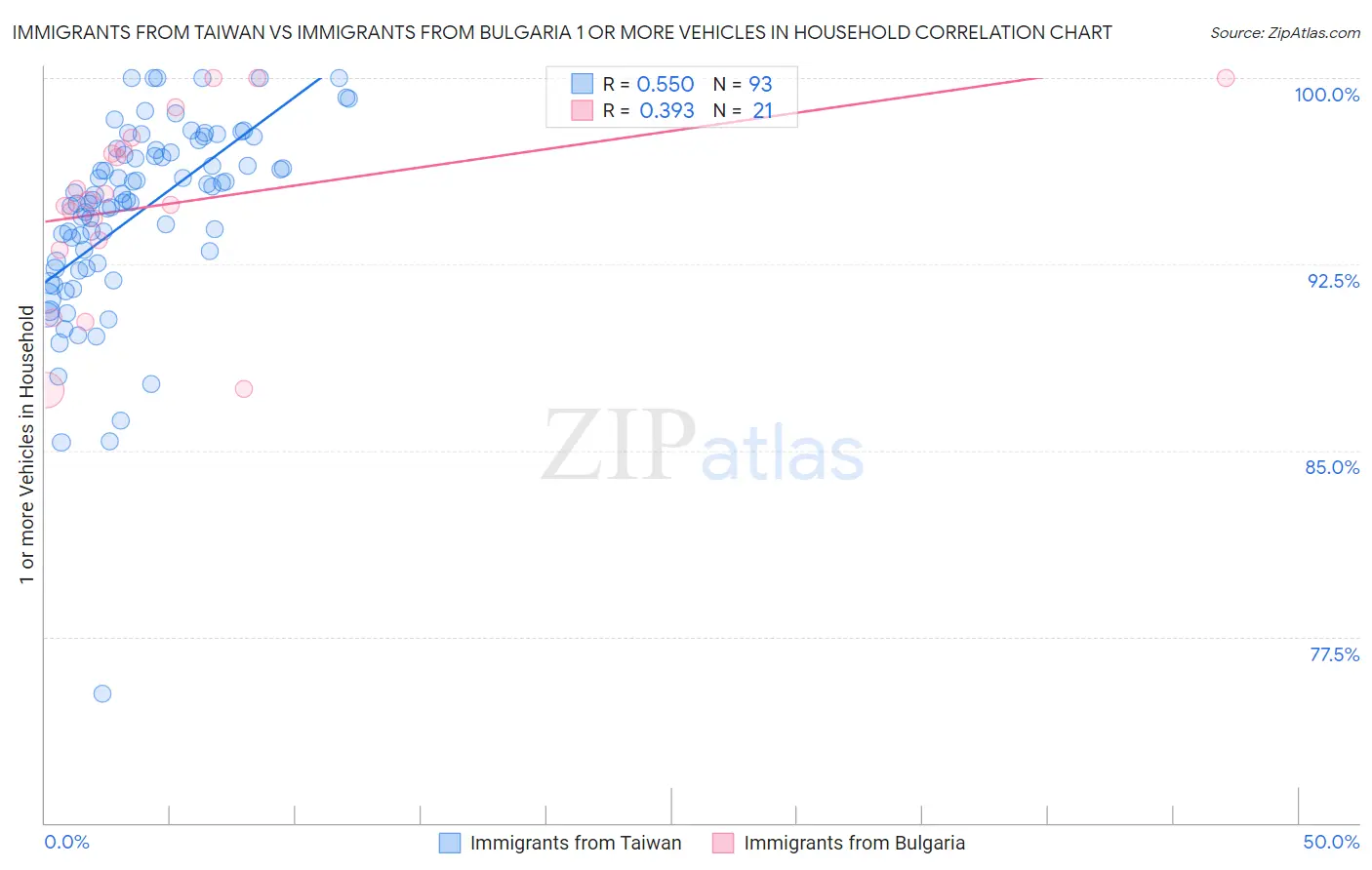 Immigrants from Taiwan vs Immigrants from Bulgaria 1 or more Vehicles in Household