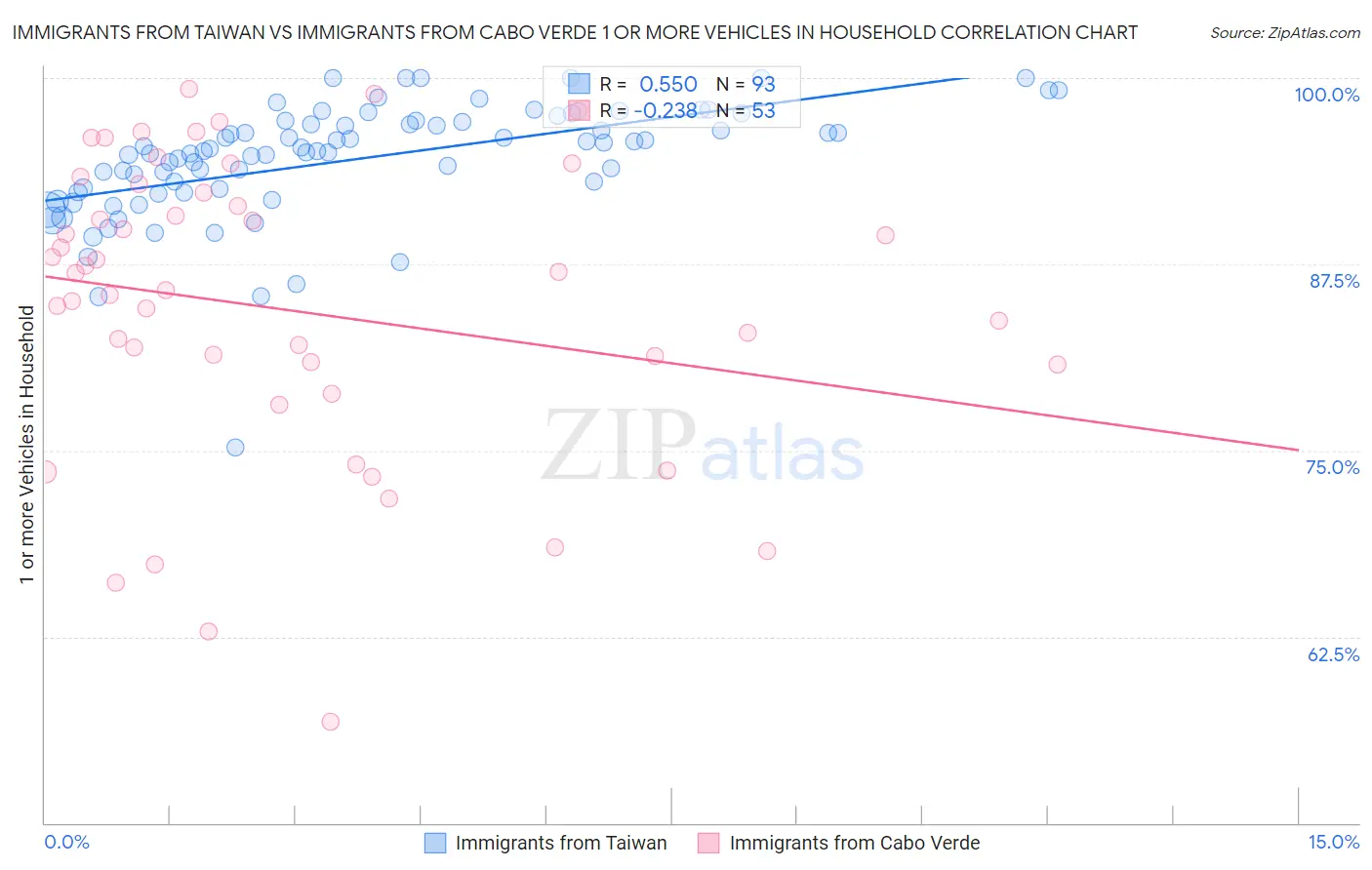 Immigrants from Taiwan vs Immigrants from Cabo Verde 1 or more Vehicles in Household