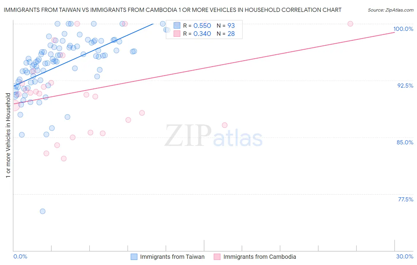 Immigrants from Taiwan vs Immigrants from Cambodia 1 or more Vehicles in Household