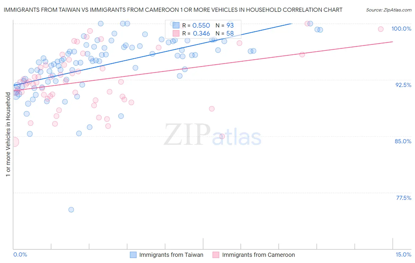 Immigrants from Taiwan vs Immigrants from Cameroon 1 or more Vehicles in Household
