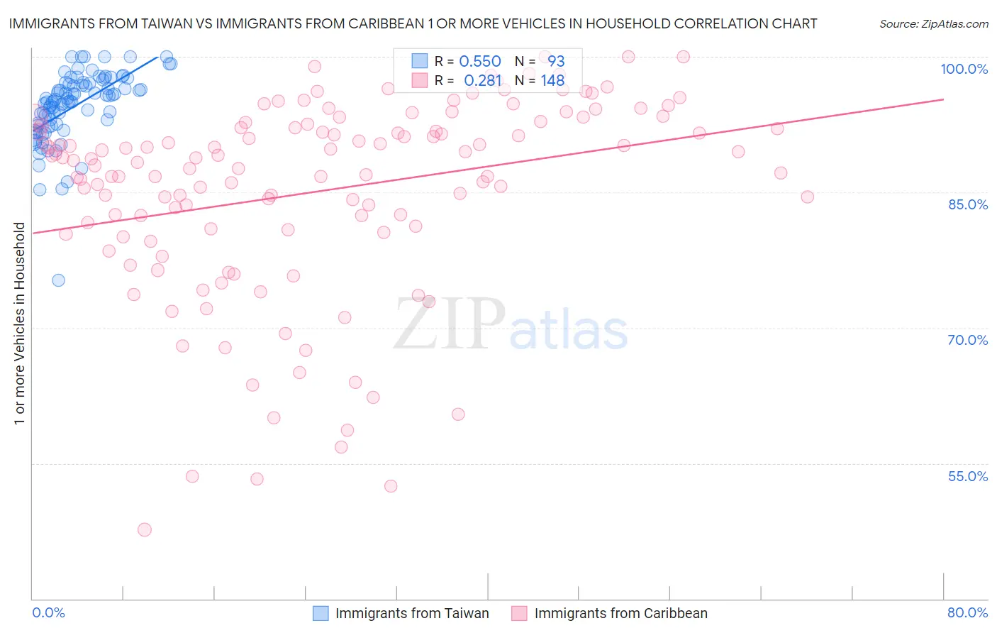 Immigrants from Taiwan vs Immigrants from Caribbean 1 or more Vehicles in Household