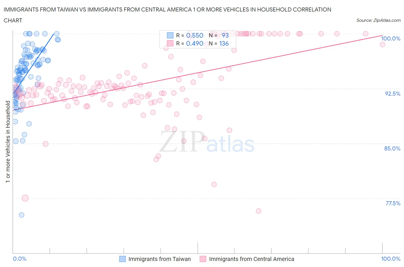 Immigrants from Taiwan vs Immigrants from Central America 1 or more Vehicles in Household