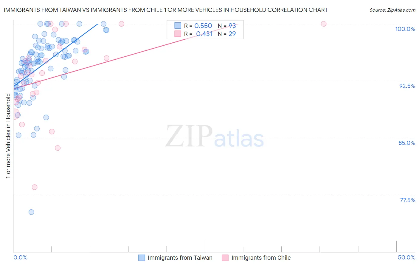 Immigrants from Taiwan vs Immigrants from Chile 1 or more Vehicles in Household