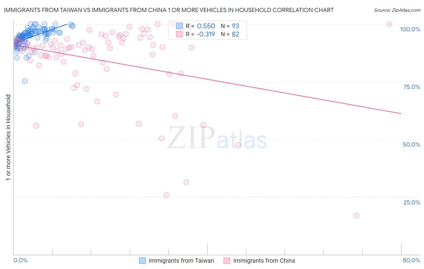 Immigrants from Taiwan vs Immigrants from China 1 or more Vehicles in Household