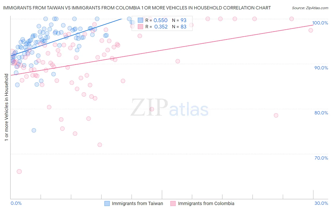 Immigrants from Taiwan vs Immigrants from Colombia 1 or more Vehicles in Household