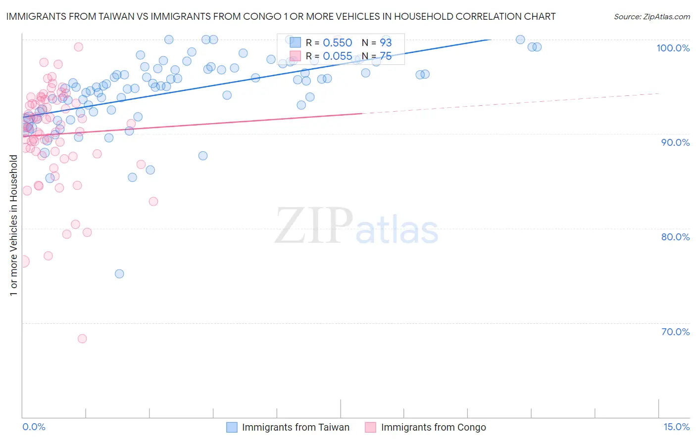 Immigrants from Taiwan vs Immigrants from Congo 1 or more Vehicles in Household