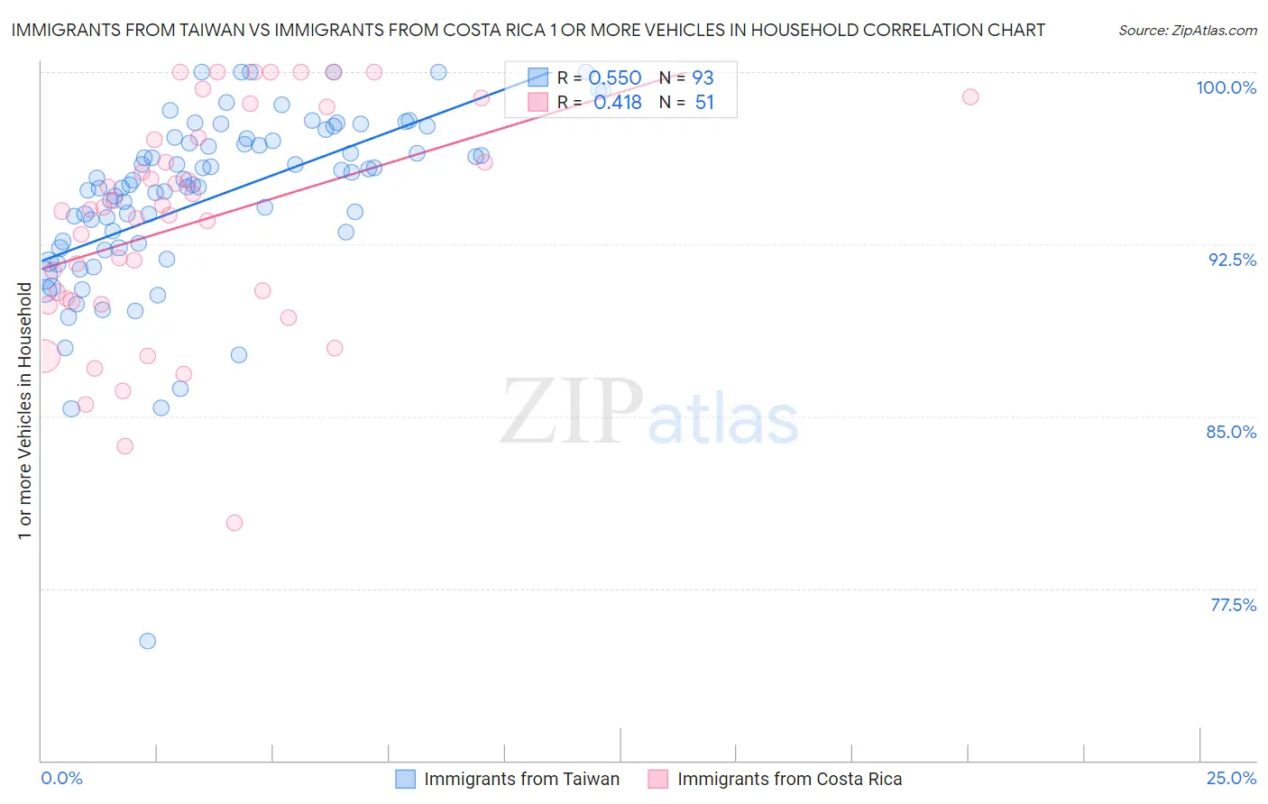 Immigrants from Taiwan vs Immigrants from Costa Rica 1 or more Vehicles in Household