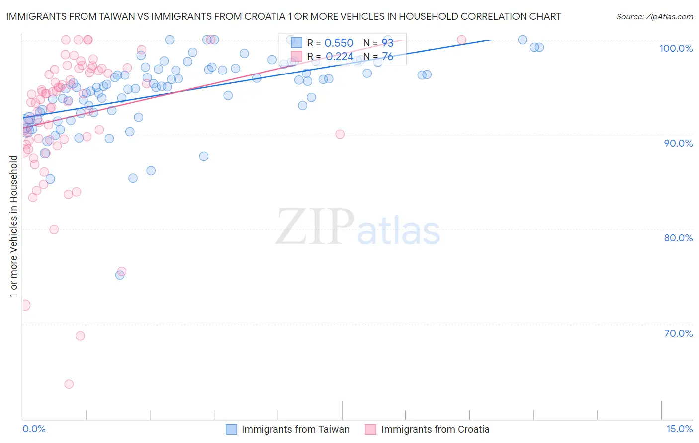 Immigrants from Taiwan vs Immigrants from Croatia 1 or more Vehicles in Household