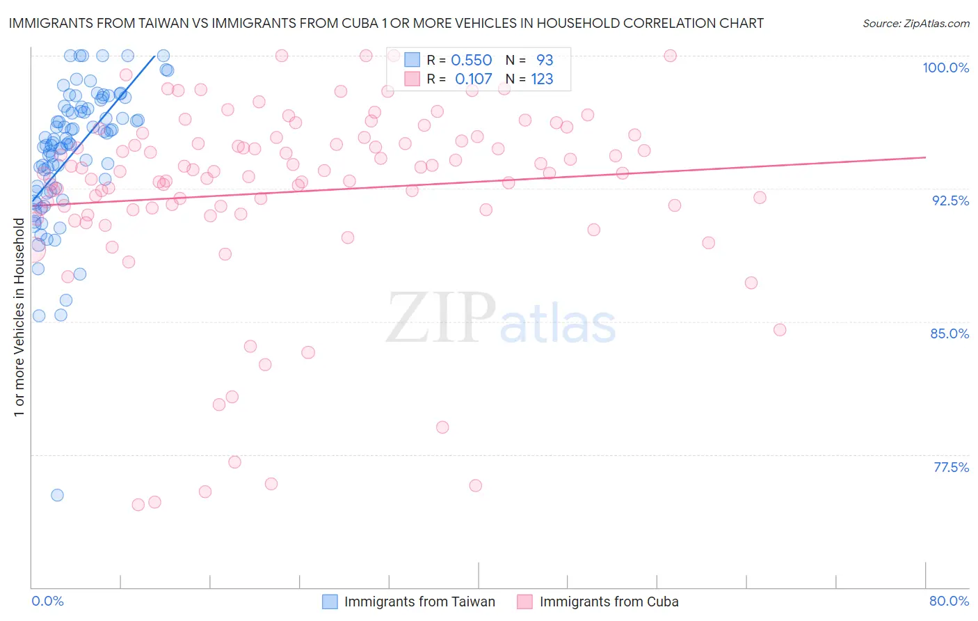 Immigrants from Taiwan vs Immigrants from Cuba 1 or more Vehicles in Household