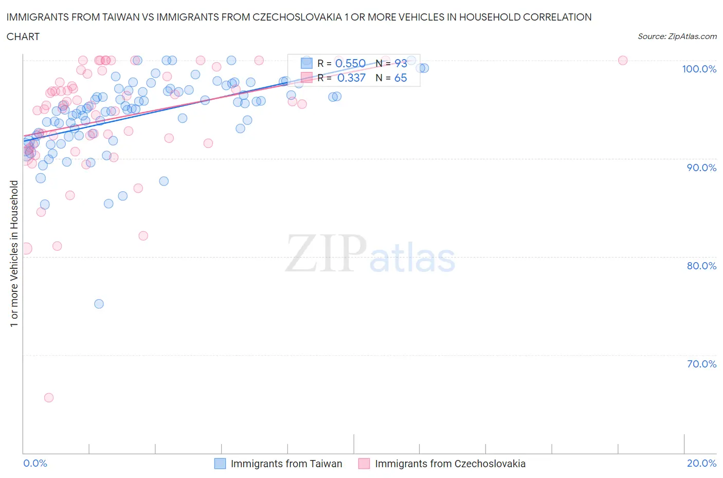 Immigrants from Taiwan vs Immigrants from Czechoslovakia 1 or more Vehicles in Household