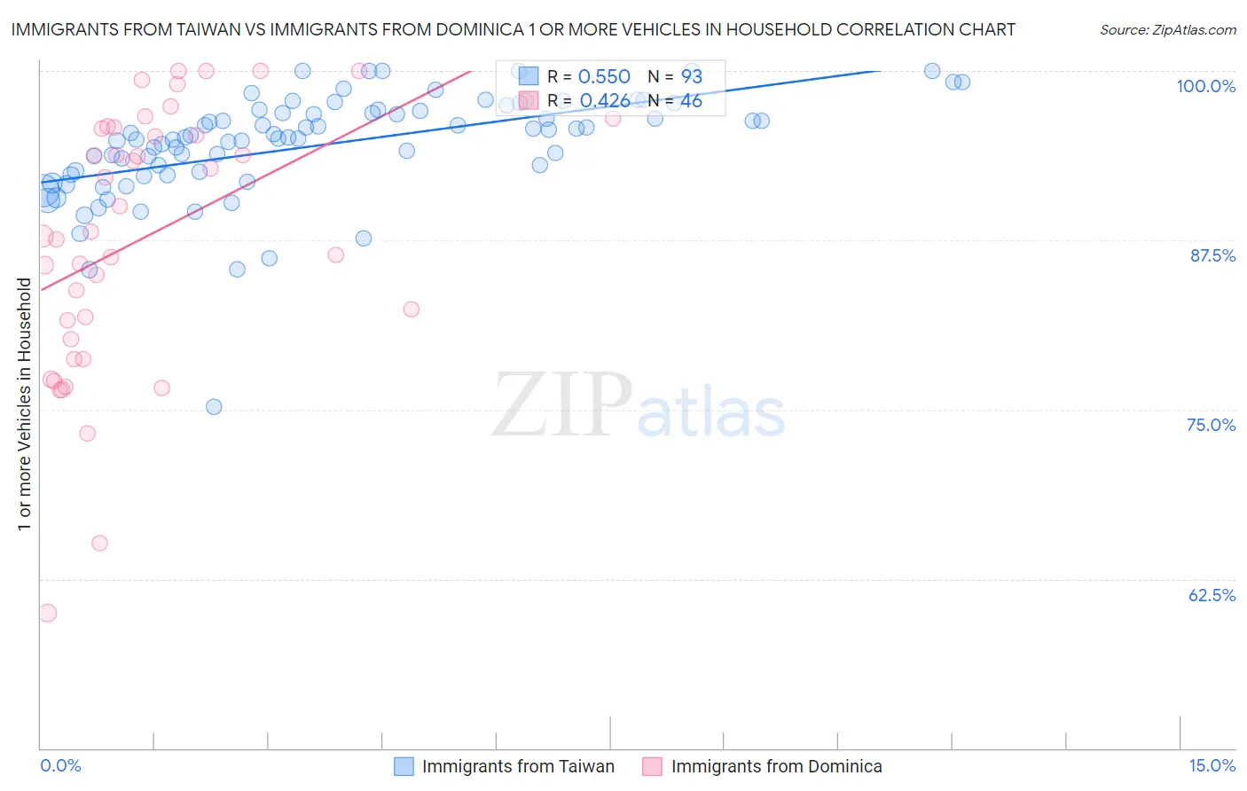 Immigrants from Taiwan vs Immigrants from Dominica 1 or more Vehicles in Household