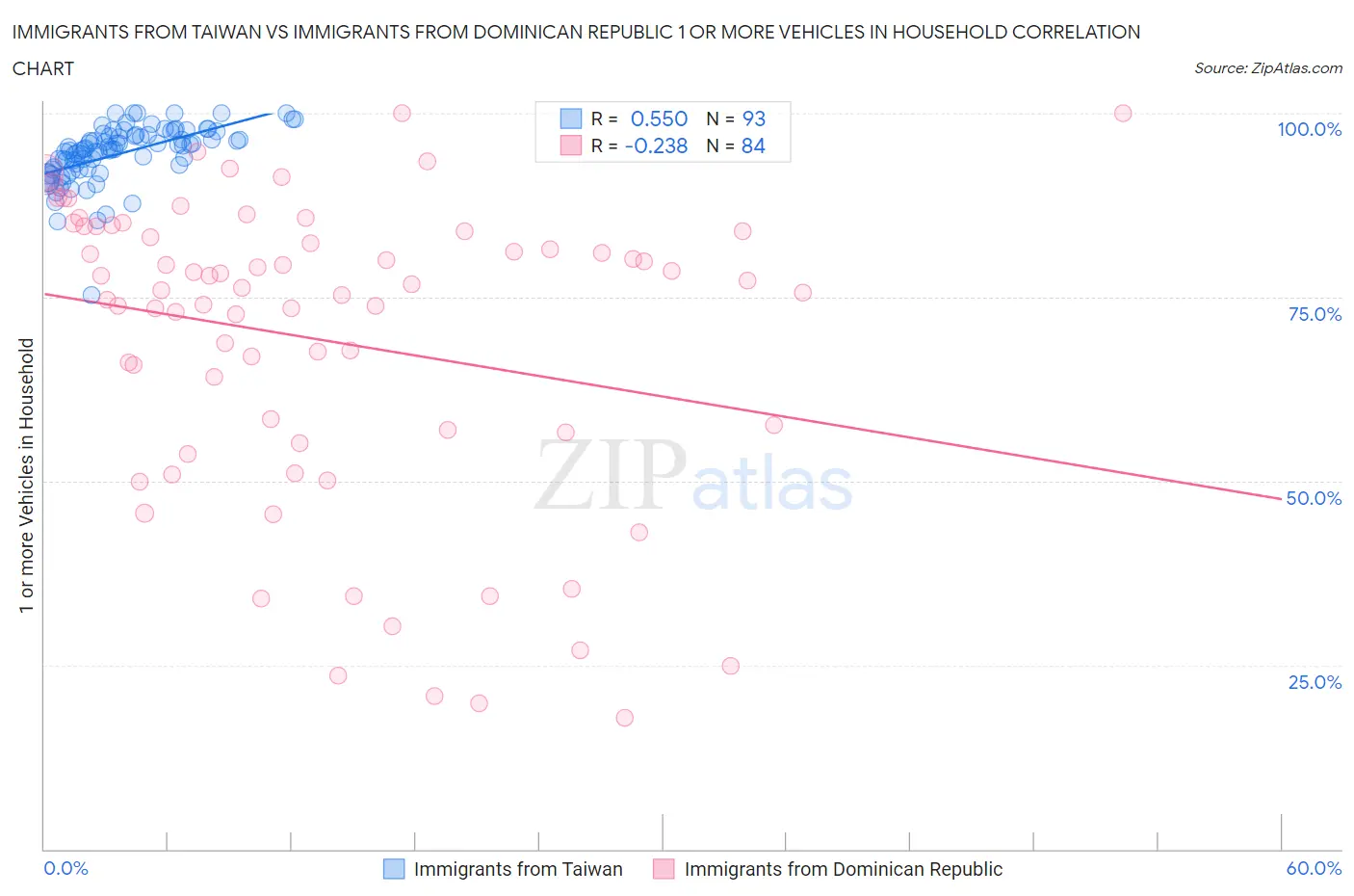 Immigrants from Taiwan vs Immigrants from Dominican Republic 1 or more Vehicles in Household