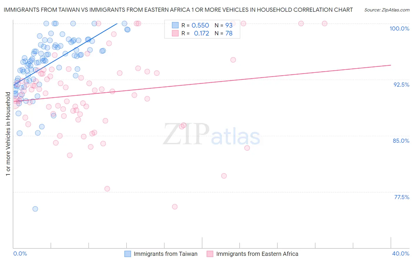 Immigrants from Taiwan vs Immigrants from Eastern Africa 1 or more Vehicles in Household