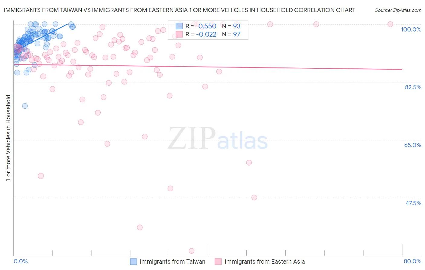 Immigrants from Taiwan vs Immigrants from Eastern Asia 1 or more Vehicles in Household