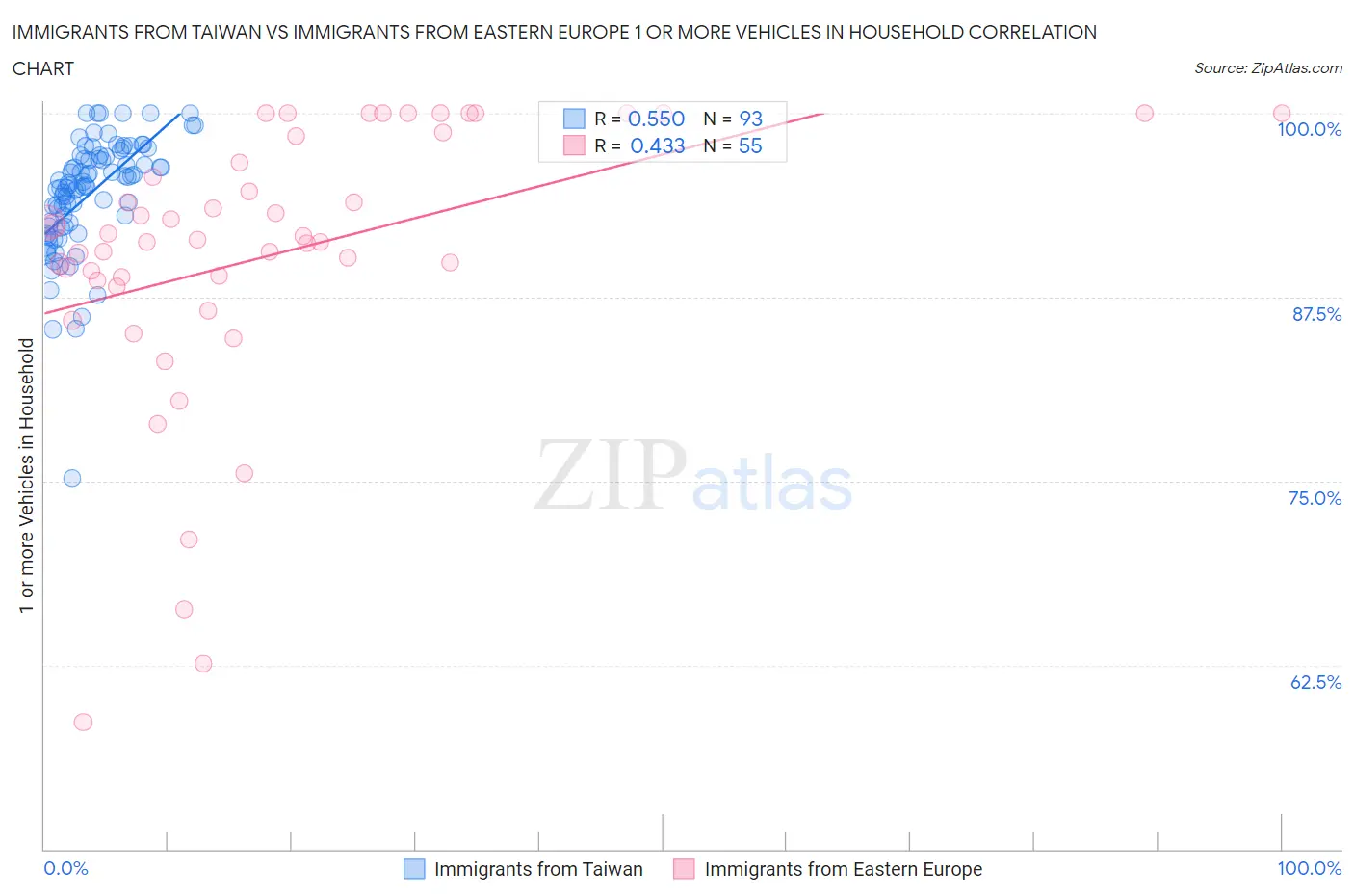 Immigrants from Taiwan vs Immigrants from Eastern Europe 1 or more Vehicles in Household