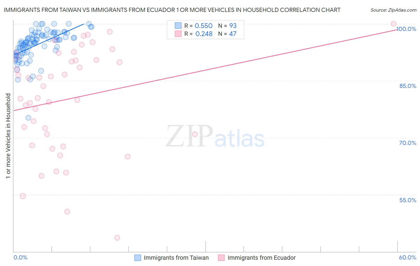 Immigrants from Taiwan vs Immigrants from Ecuador 1 or more Vehicles in Household