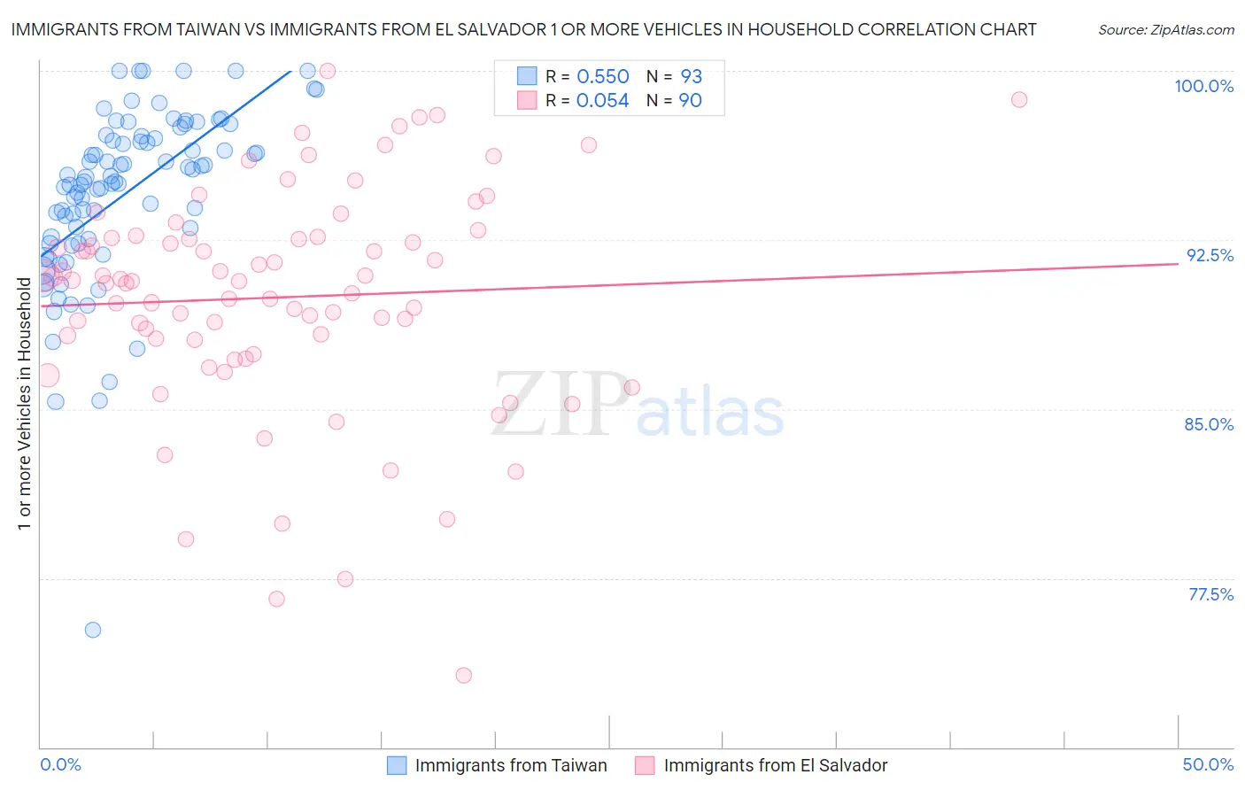 Immigrants from Taiwan vs Immigrants from El Salvador 1 or more Vehicles in Household