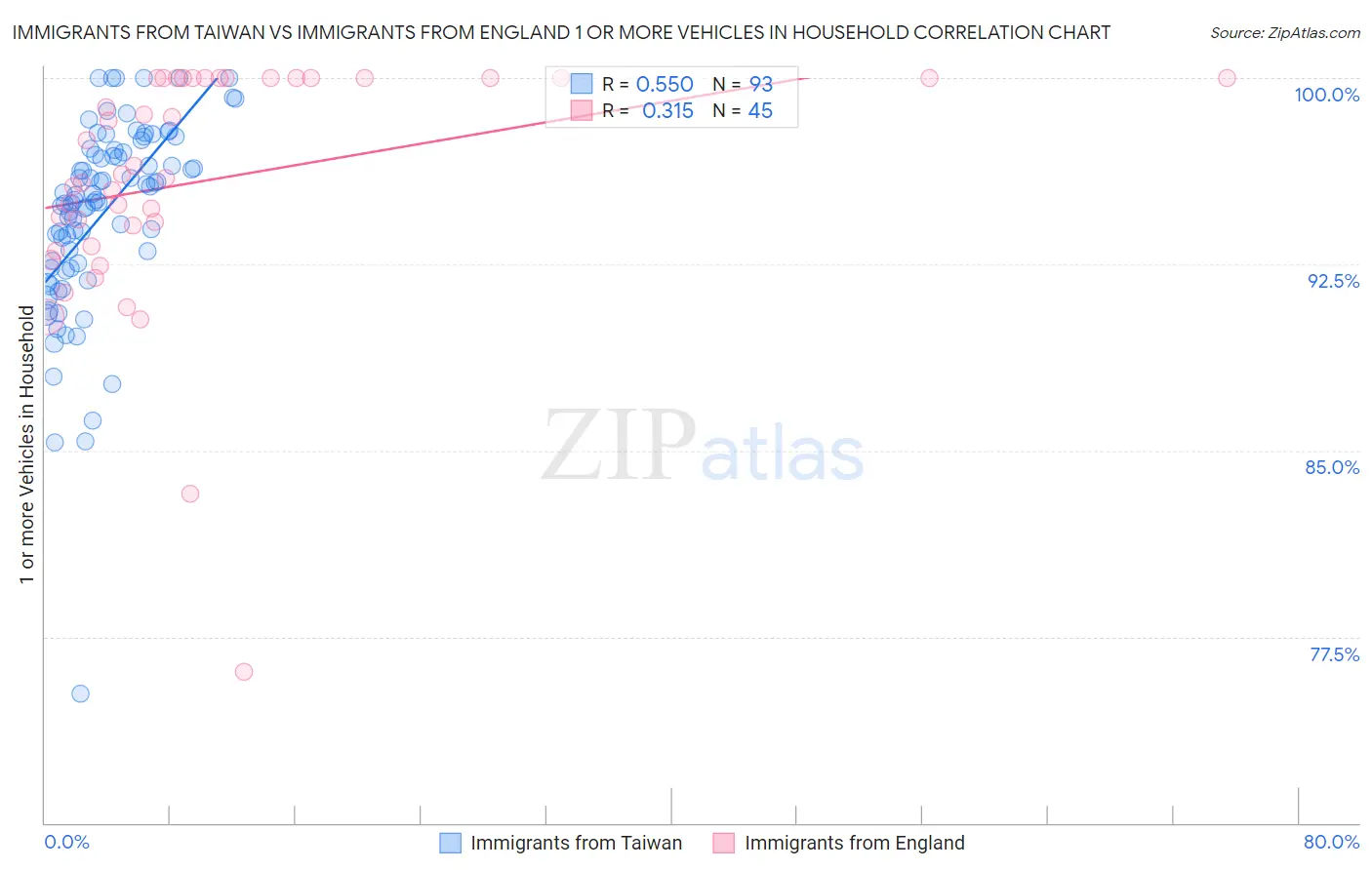 Immigrants from Taiwan vs Immigrants from England 1 or more Vehicles in Household