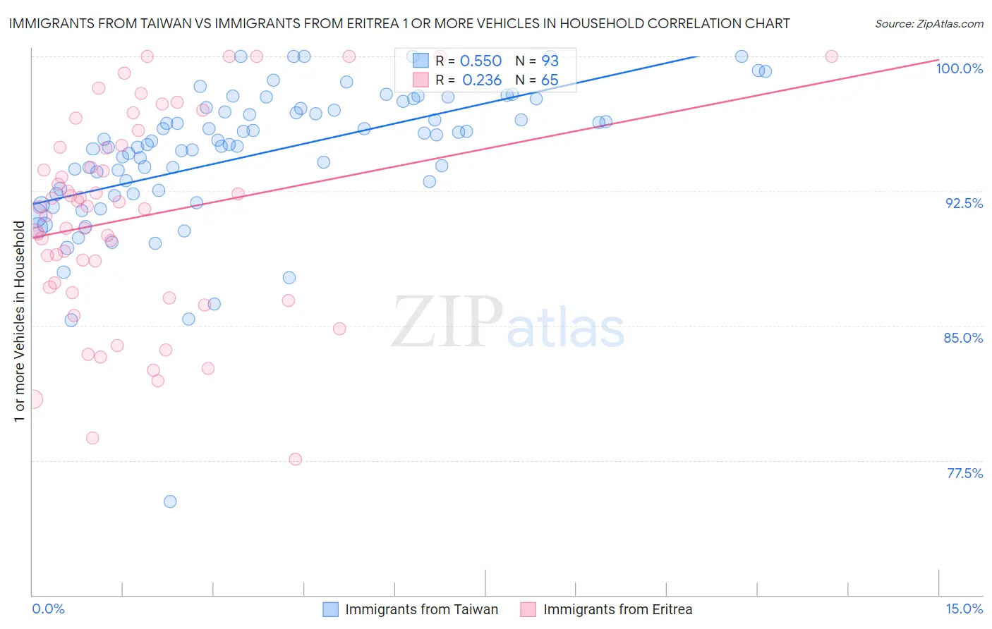 Immigrants from Taiwan vs Immigrants from Eritrea 1 or more Vehicles in Household