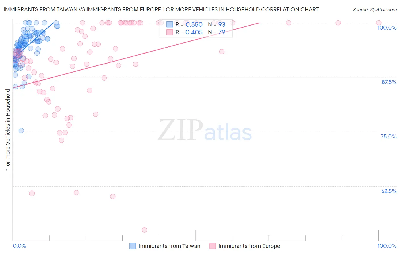 Immigrants from Taiwan vs Immigrants from Europe 1 or more Vehicles in Household