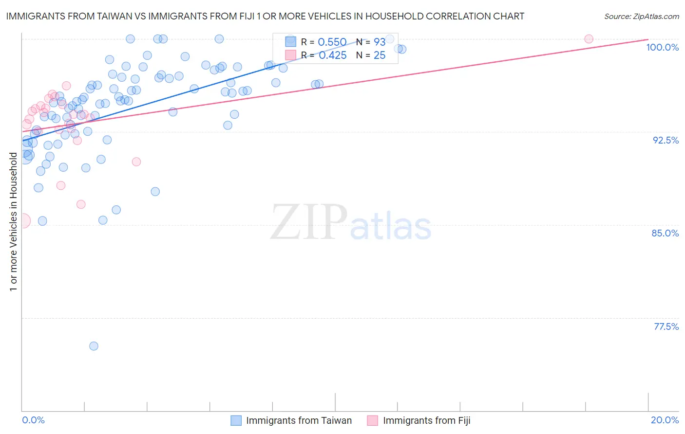 Immigrants from Taiwan vs Immigrants from Fiji 1 or more Vehicles in Household