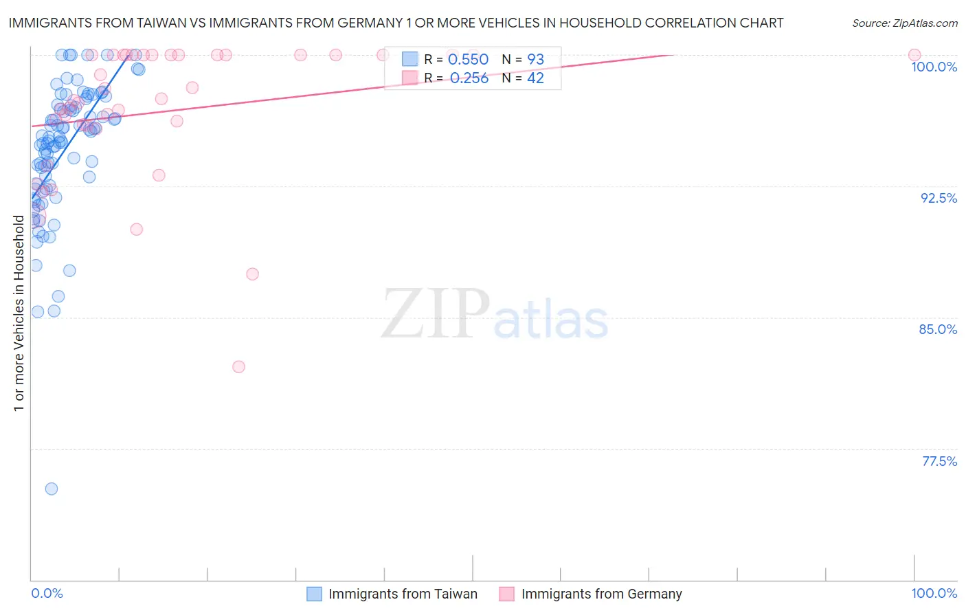 Immigrants from Taiwan vs Immigrants from Germany 1 or more Vehicles in Household